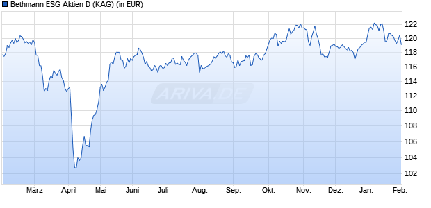 Performance des Bethmann ESG Aktien D (WKN A3DEBA, ISIN DE000A3DEBA6)