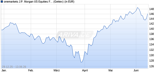 Performance des onemarkets J.P. Morgan US Equities Fund M (WKN A3D899, ISIN LU2595018149)