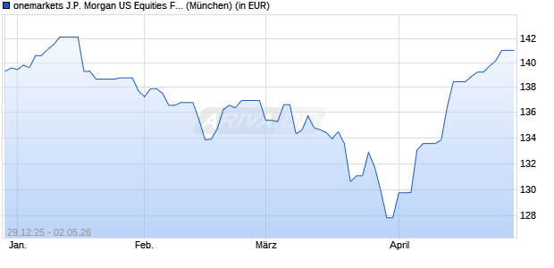 Performance des onemarkets J.P. Morgan US Equities Fund M (WKN A3D899, ISIN LU2595018149)