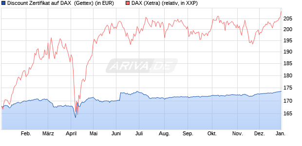 Discount Zertifikat auf DAX [UniCredit Bank GmbH] (WKN: UG0XTM) Chart
