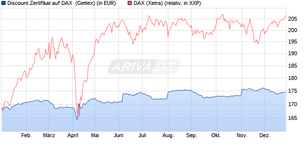Discount Zertifikat auf DAX [UniCredit Bank GmbH] (WKN: UG0XTN) Chart