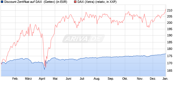 Discount Zertifikat auf DAX [UniCredit Bank GmbH] (WKN: UG0XTQ) Chart