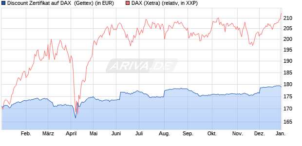 Discount Zertifikat auf DAX [UniCredit Bank GmbH] (WKN: UG0XTR) Chart