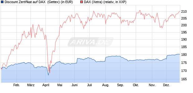 Discount Zertifikat auf DAX [UniCredit Bank GmbH] (WKN: UG0XTS) Chart