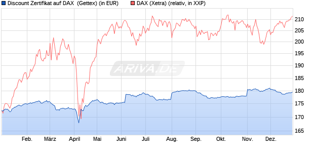 Discount Zertifikat auf DAX [UniCredit Bank GmbH] (WKN: UG0XTT) Chart