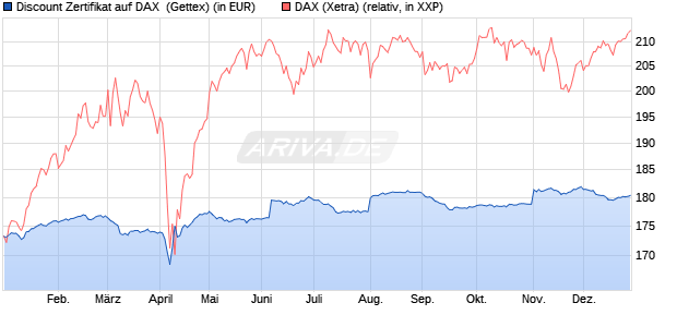 Discount Zertifikat auf DAX [UniCredit Bank GmbH] (WKN: UG0XTU) Chart