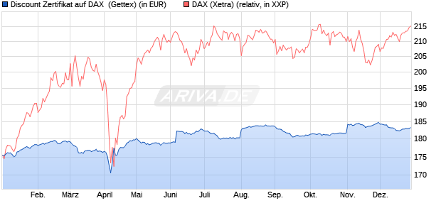 Discount Zertifikat auf DAX [UniCredit Bank GmbH] (WKN: UG0XTX) Chart
