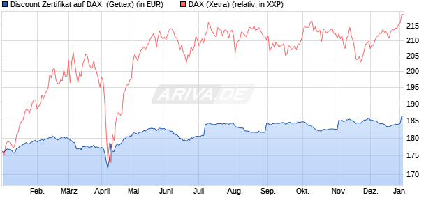 Discount Zertifikat auf DAX [UniCredit Bank GmbH] (WKN: UG0XTY) Chart