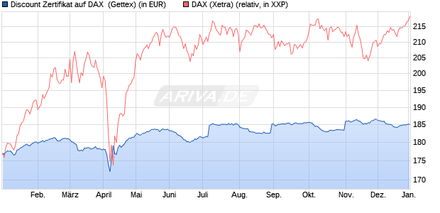 Discount Zertifikat auf DAX [UniCredit Bank GmbH] (WKN: UG0XTZ) Chart