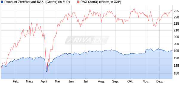 Discount Zertifikat auf DAX [UniCredit Bank GmbH] (WKN: UG0XUA) Chart