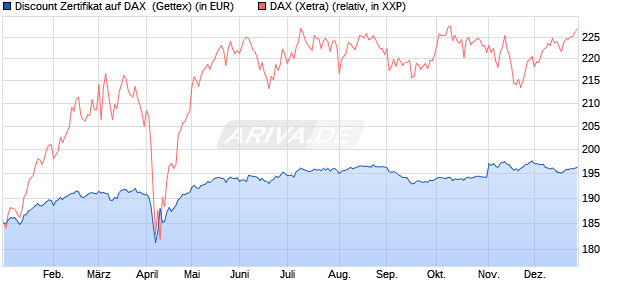 Discount Zertifikat auf DAX [UniCredit Bank GmbH] (WKN: UG0XUB) Chart