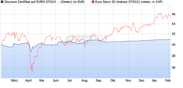 Discount Zertifikat auf EURO STOXX 50 [UniCredit Ba. (WKN: UG0XUC) Chart