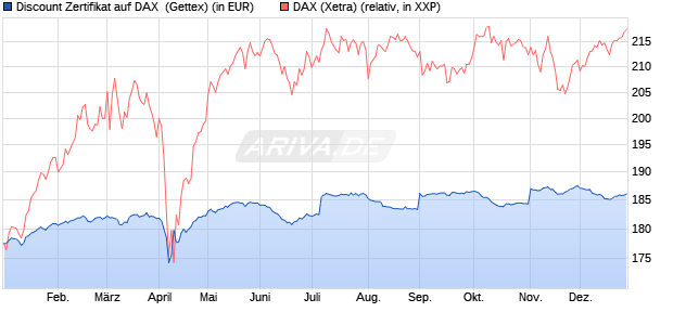 Discount Zertifikat auf DAX [UniCredit Bank GmbH] (WKN: UG0XU0) Chart