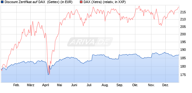 Discount Zertifikat auf DAX [UniCredit Bank GmbH] (WKN: UG0XU1) Chart