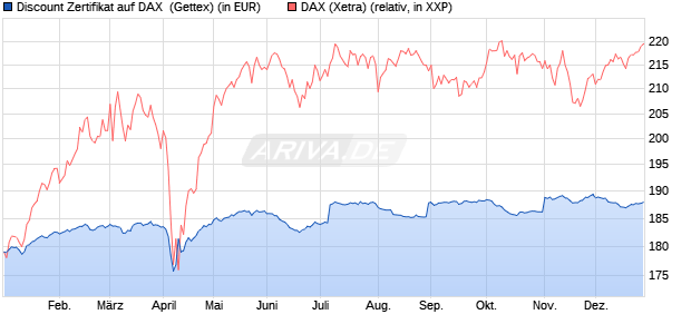 Discount Zertifikat auf DAX [UniCredit Bank GmbH] (WKN: UG0XU2) Chart