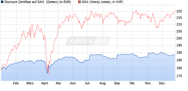 Discount Zertifikat auf DAX [UniCredit Bank GmbH] (WKN: UG0XU3) Chart