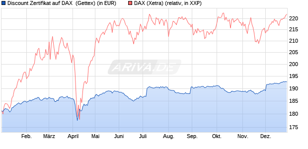 Discount Zertifikat auf DAX [UniCredit Bank GmbH] (WKN: UG0XU5) Chart
