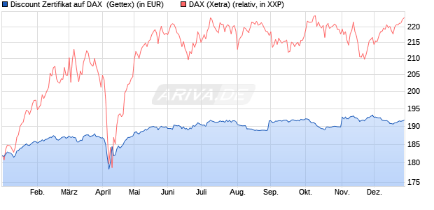 Discount Zertifikat auf DAX [UniCredit Bank GmbH] (WKN: UG0XU6) Chart