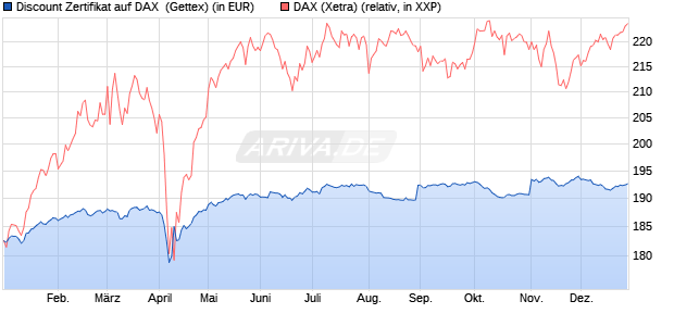 Discount Zertifikat auf DAX [UniCredit Bank GmbH] (WKN: UG0XU7) Chart