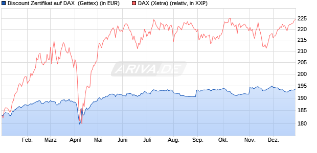 Discount Zertifikat auf DAX [UniCredit Bank GmbH] (WKN: UG0XU8) Chart
