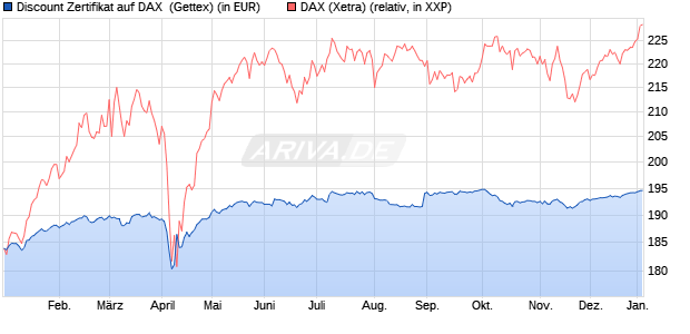 Discount Zertifikat auf DAX [UniCredit Bank GmbH] (WKN: UG0XU9) Chart