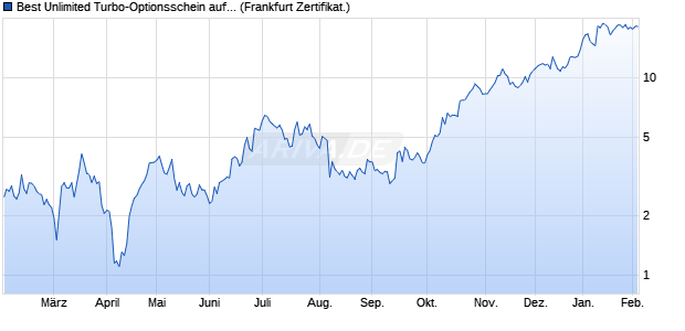 Best Unlimited Turbo-Optionsschein auf Verbio SE [S. (WKN: SJ35CT) Chart