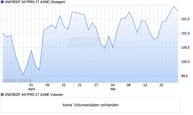 UNICREDIT AKTPRO 27 ASME Aktie Chart