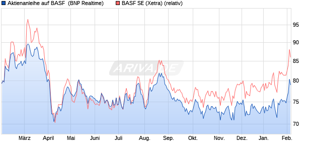 Aktienanleihe auf BASF [BNP Paribas Emissions- un. (WKN: PL2QHY) Chart