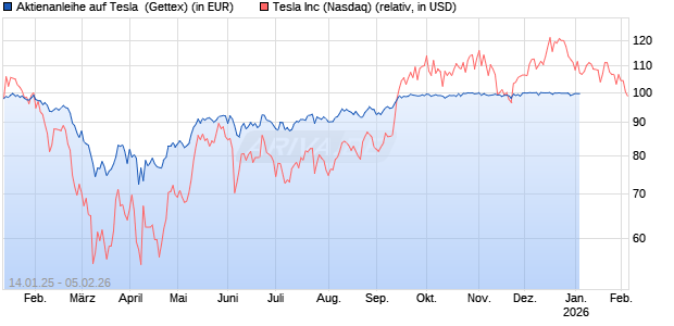 Aktienanleihe auf Tesla [UniCredit Bank GmbH] Chart