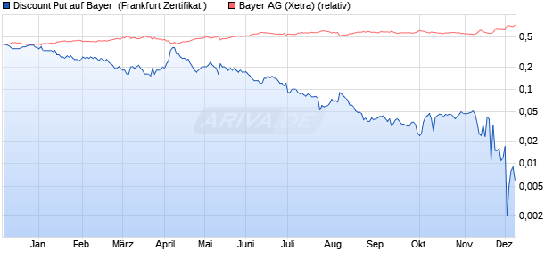 Discount Put auf Bayer [BNP Paribas Emissions- und. (WKN: PL2R92) Chart