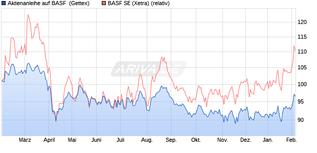 Aktienanleihe auf BASF [Goldman Sachs Bank Europ. (WKN: GJ7NLL) Chart