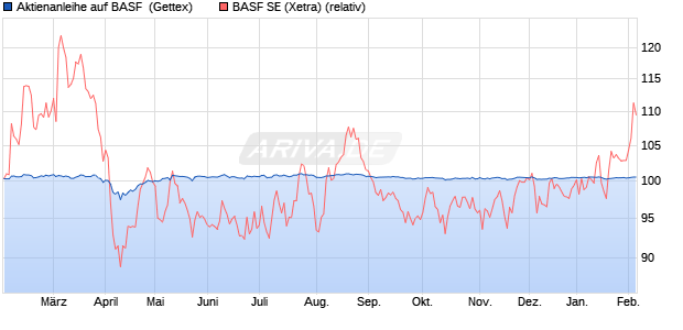 Aktienanleihe auf BASF [Goldman Sachs Bank Europ. (WKN: GJ7NLQ) Chart