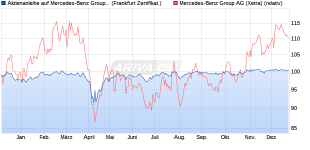 Aktienanleihe auf Mercedes-Benz Group [BNP Pariba. (WKN: PL2TKN) Chart