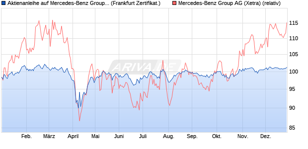 Aktienanleihe auf Mercedes-Benz Group [BNP Pariba. (WKN: PL2TKT) Chart