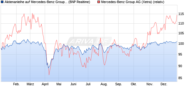 Aktienanleihe auf Mercedes-Benz Group [BNP Pariba. (WKN: PL2TKU) Chart