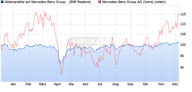 Aktienanleihe auf Mercedes-Benz Group [BNP Pariba. (WKN: PL2TKZ) Chart