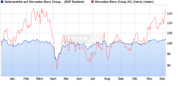 Aktienanleihe auf Mercedes-Benz Group [BNP Pariba. (WKN: PL2TK1) Chart