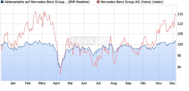 Aktienanleihe auf Mercedes-Benz Group [BNP Pariba. (WKN: PL2TK3) Chart