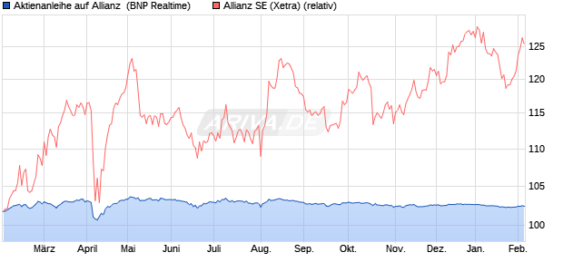 Aktienanleihe auf Allianz [BNP Paribas Emissions- u. (WKN: PL2TNU) Chart