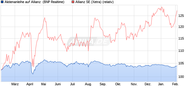 Aktienanleihe auf Allianz [BNP Paribas Emissions- u. (WKN: PL2TNV) Chart
