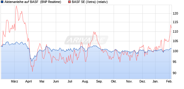 Aktienanleihe auf BASF [BNP Paribas Emissions- un. (WKN: PL2TQN) Chart
