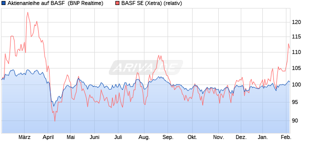 Aktienanleihe auf BASF [BNP Paribas Emissions- un. (WKN: PL2TQP) Chart