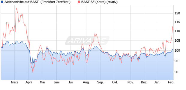 Aktienanleihe auf BASF [BNP Paribas Emissions- un. (WKN: PL2TQQ) Chart