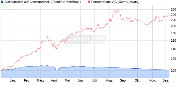 Aktienanleihe auf Commerzbank [BNP Paribas Emis. (WKN: PL2TVX) Chart