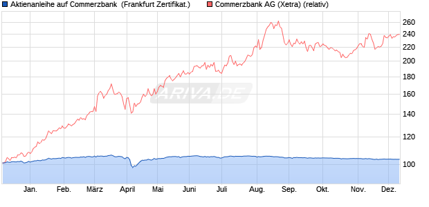 Aktienanleihe auf Commerzbank [BNP Paribas Emis. (WKN: PL2TVZ) Chart