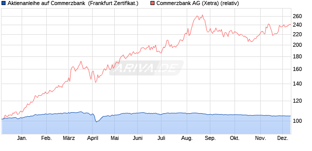 Aktienanleihe auf Commerzbank [BNP Paribas Emis. (WKN: PL2TV2) Chart