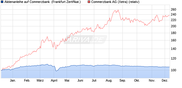 Aktienanleihe auf Commerzbank [BNP Paribas Emis. (WKN: PL2TV4) Chart