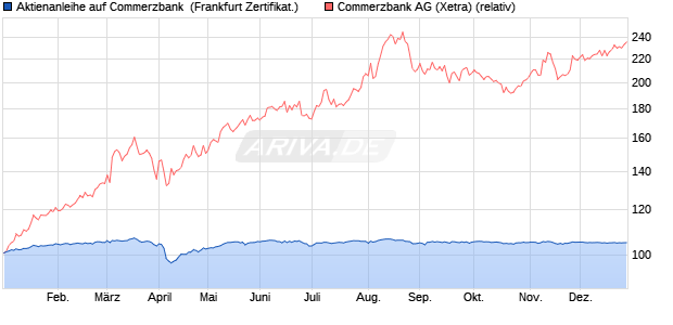 Aktienanleihe auf Commerzbank [BNP Paribas Emis. (WKN: PL2TV6) Chart