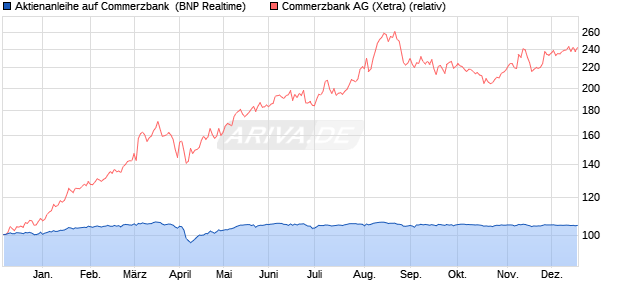 Aktienanleihe auf Commerzbank [BNP Paribas Emis. (WKN: PL2TV6) Chart