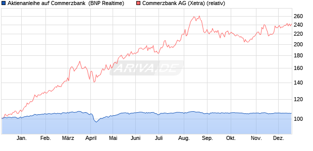 Aktienanleihe auf Commerzbank [BNP Paribas Emis. (WKN: PL2TV7) Chart